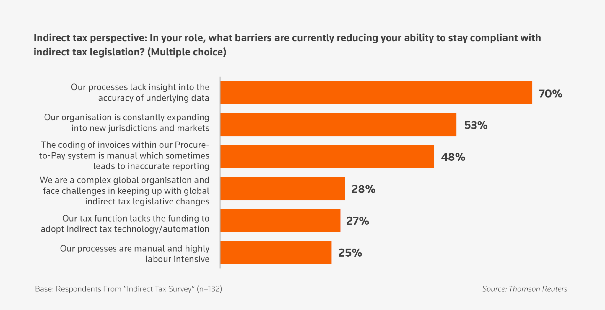 Tax compliance professionals, how well do you know your data?